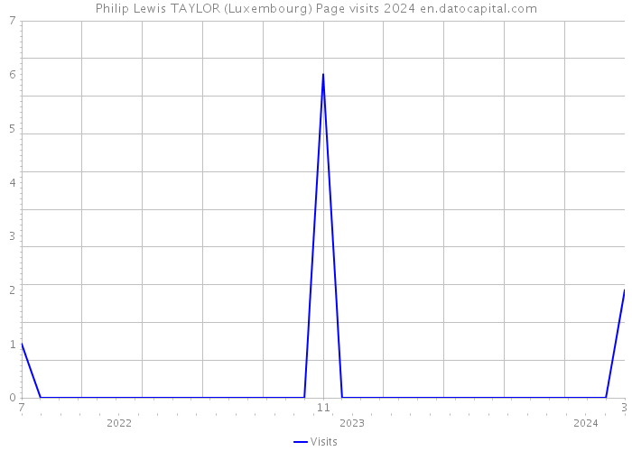 Philip Lewis TAYLOR (Luxembourg) Page visits 2024 