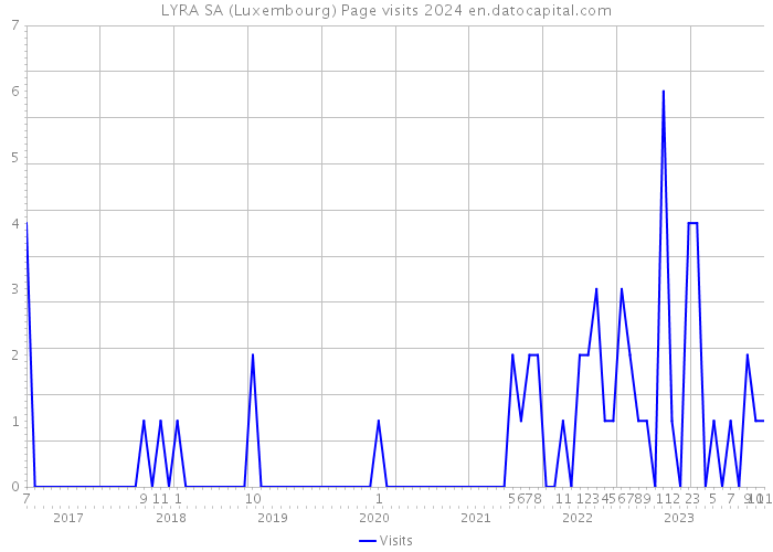 LYRA SA (Luxembourg) Page visits 2024 