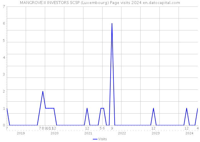 MANGROVE II INVESTORS SCSP (Luxembourg) Page visits 2024 