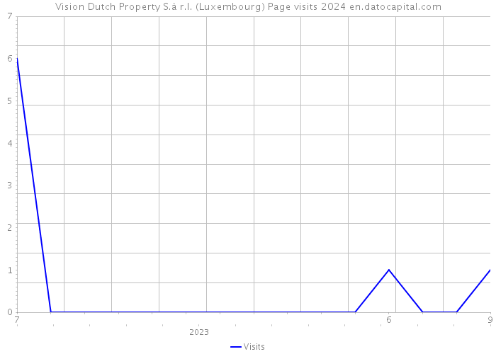 Vision Dutch Property S.à r.l. (Luxembourg) Page visits 2024 