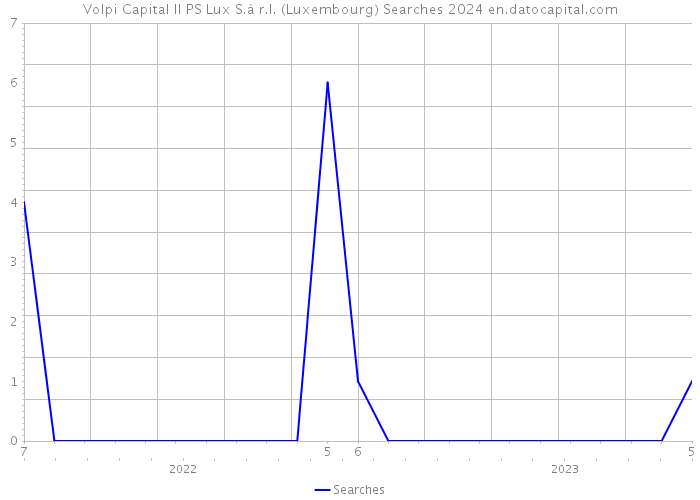 Volpi Capital II PS Lux S.à r.l. (Luxembourg) Searches 2024 