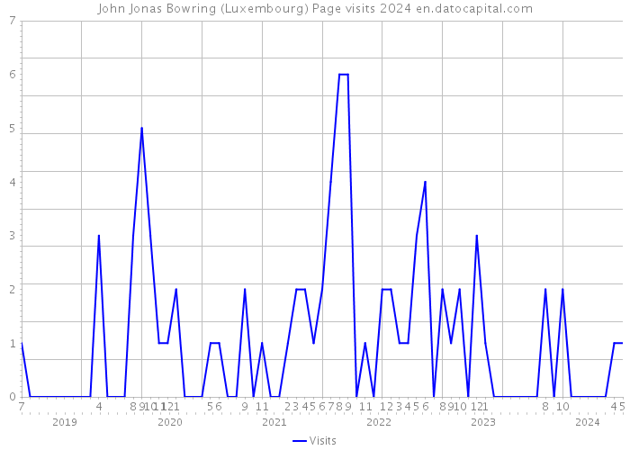 John Jonas Bowring (Luxembourg) Page visits 2024 