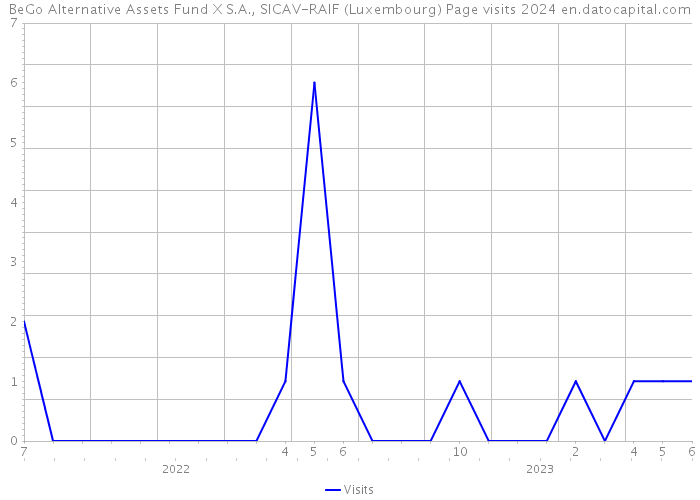 BeGo Alternative Assets Fund X S.A., SICAV-RAIF (Luxembourg) Page visits 2024 
