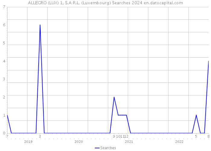 ALLEGRO (LUX) 1, S.A R.L. (Luxembourg) Searches 2024 