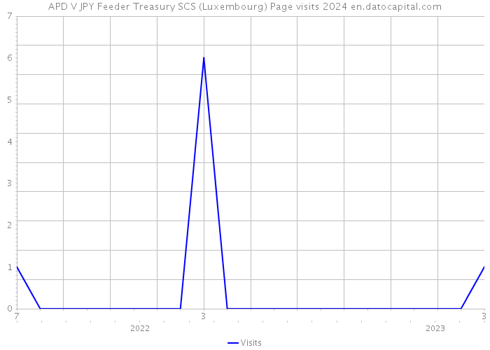 APD V JPY Feeder Treasury SCS (Luxembourg) Page visits 2024 