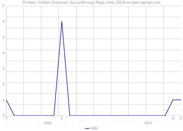 Romain Vichten Scheuren (Luxembourg) Page visits 2024 