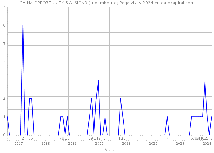 CHINA OPPORTUNITY S.A. SICAR (Luxembourg) Page visits 2024 