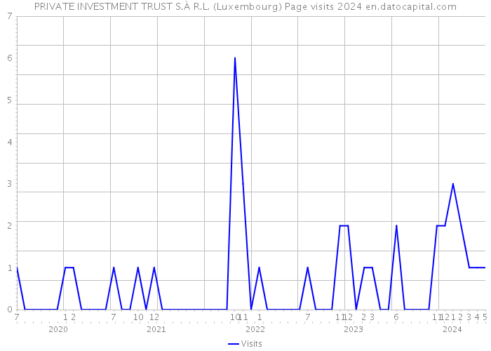 PRIVATE INVESTMENT TRUST S.À R.L. (Luxembourg) Page visits 2024 