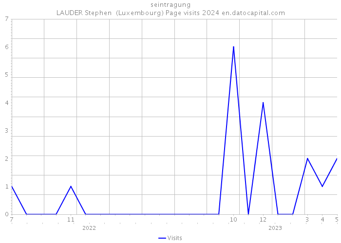 seintragung LAUDER Stephen (Luxembourg) Page visits 2024 