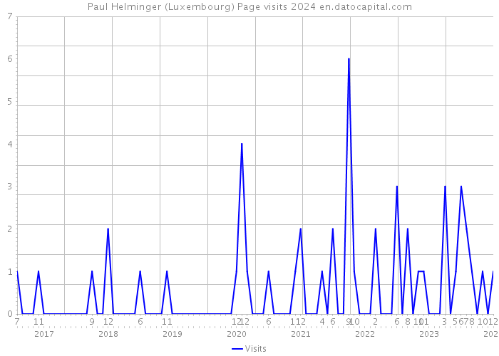 Paul Helminger (Luxembourg) Page visits 2024 