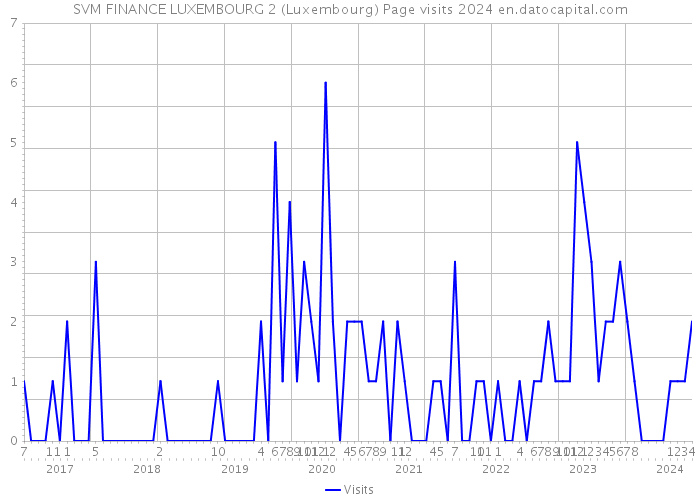 SVM FINANCE LUXEMBOURG 2 (Luxembourg) Page visits 2024 