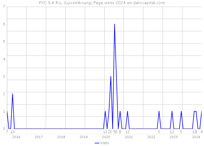 PXC S.A R.L. (Luxembourg) Page visits 2024 