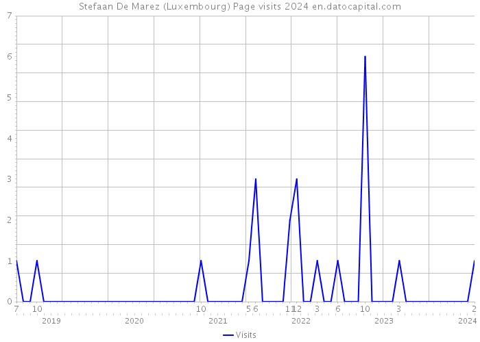 Stefaan De Marez (Luxembourg) Page visits 2024 