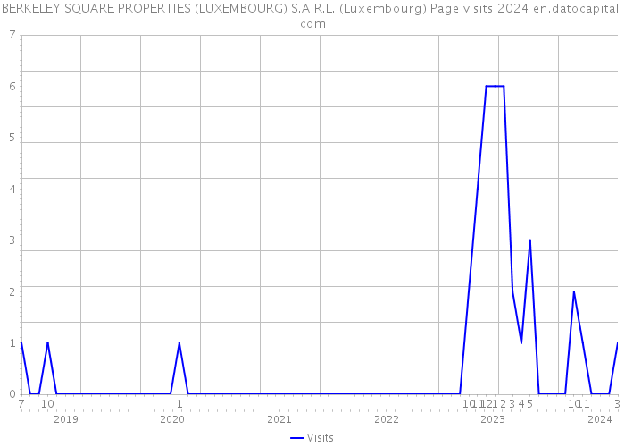 BERKELEY SQUARE PROPERTIES (LUXEMBOURG) S.A R.L. (Luxembourg) Page visits 2024 