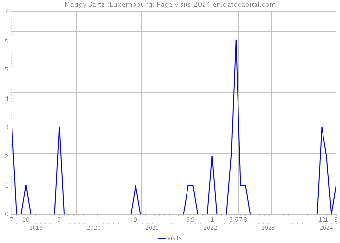 Maggy Bartz (Luxembourg) Page visits 2024 