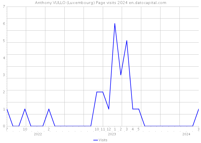 Anthony VULLO (Luxembourg) Page visits 2024 