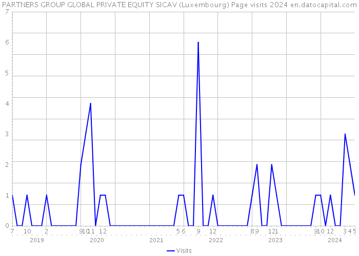 PARTNERS GROUP GLOBAL PRIVATE EQUITY SICAV (Luxembourg) Page visits 2024 