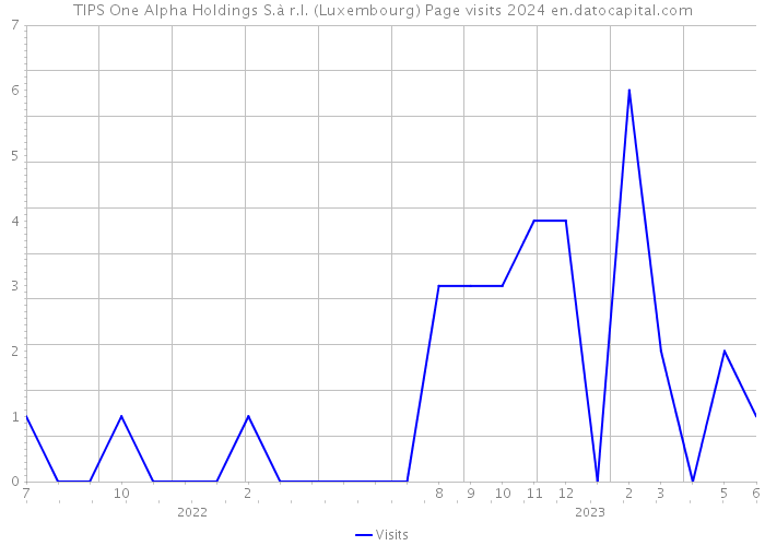 TIPS One Alpha Holdings S.à r.l. (Luxembourg) Page visits 2024 