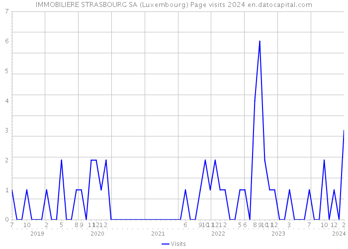 IMMOBILIERE STRASBOURG SA (Luxembourg) Page visits 2024 