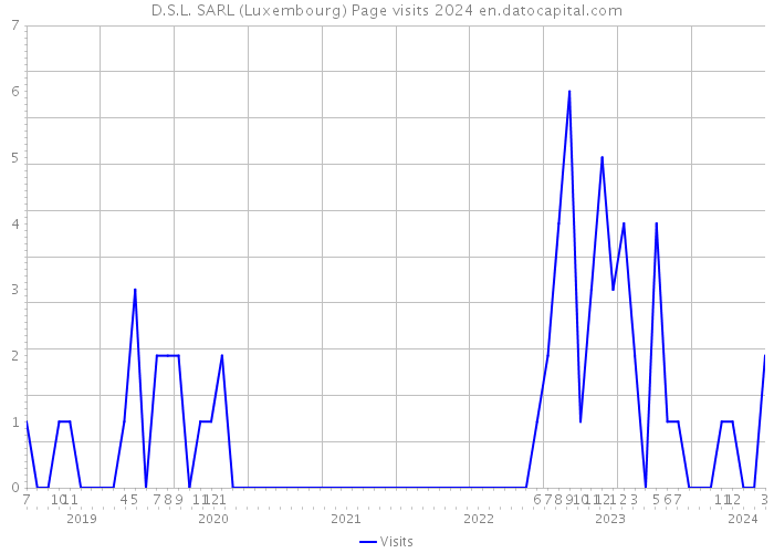 D.S.L. SARL (Luxembourg) Page visits 2024 