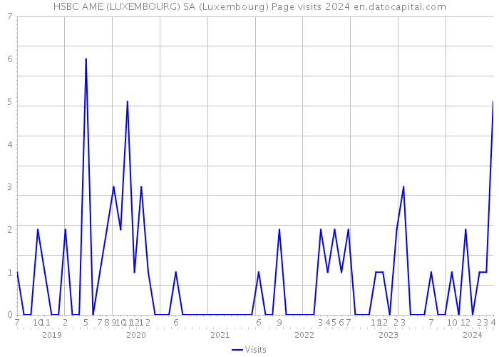 HSBC AME (LUXEMBOURG) SA (Luxembourg) Page visits 2024 