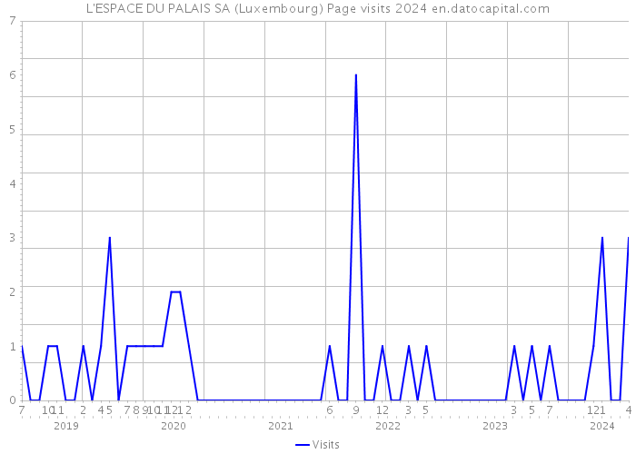 L'ESPACE DU PALAIS SA (Luxembourg) Page visits 2024 