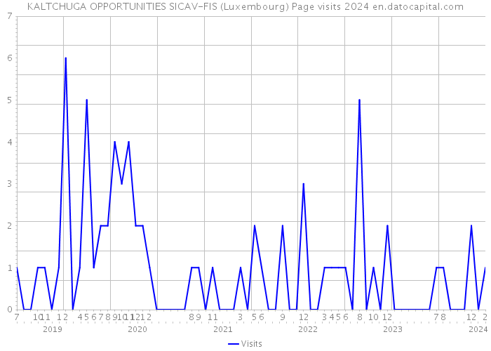 KALTCHUGA OPPORTUNITIES SICAV-FIS (Luxembourg) Page visits 2024 