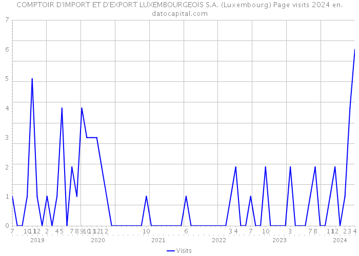 COMPTOIR D'IMPORT ET D'EXPORT LUXEMBOURGEOIS S.A. (Luxembourg) Page visits 2024 