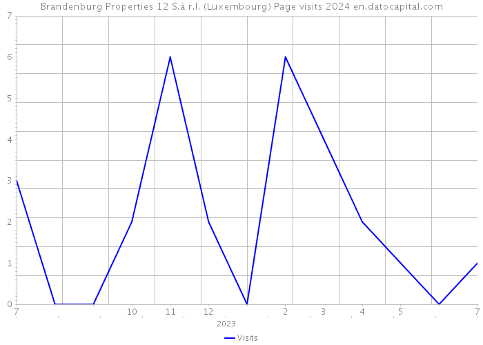 Brandenburg Properties 12 S.à r.l. (Luxembourg) Page visits 2024 
