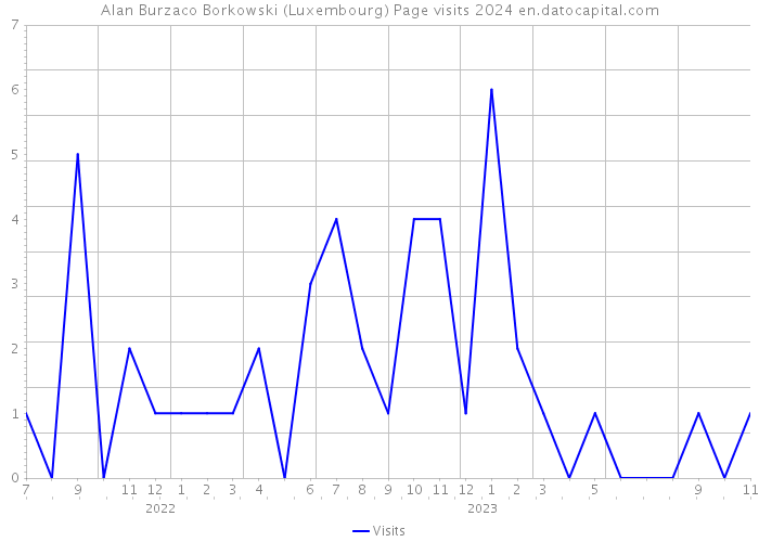 Alan Burzaco Borkowski (Luxembourg) Page visits 2024 