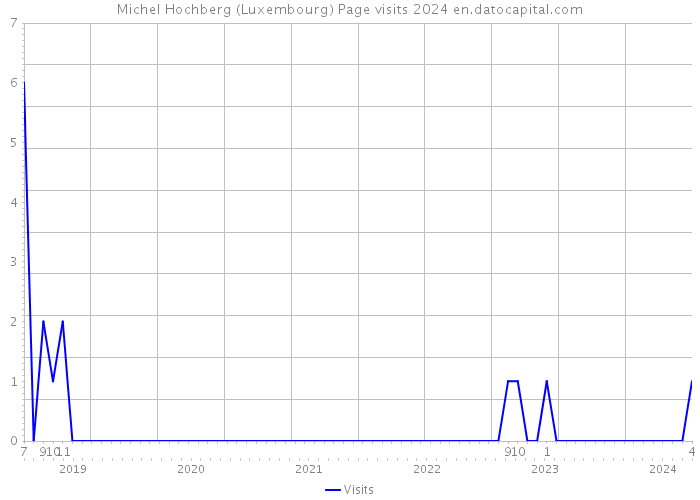 Michel Hochberg (Luxembourg) Page visits 2024 
