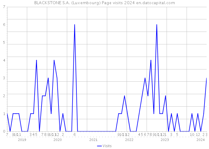 BLACKSTONE S.A. (Luxembourg) Page visits 2024 