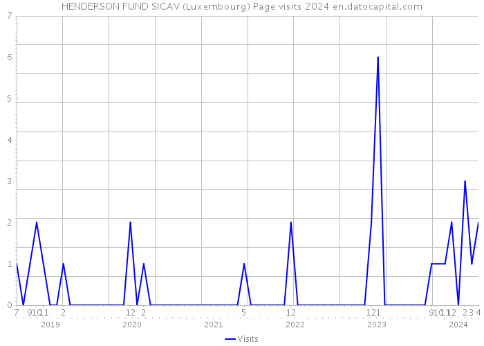 HENDERSON FUND SICAV (Luxembourg) Page visits 2024 