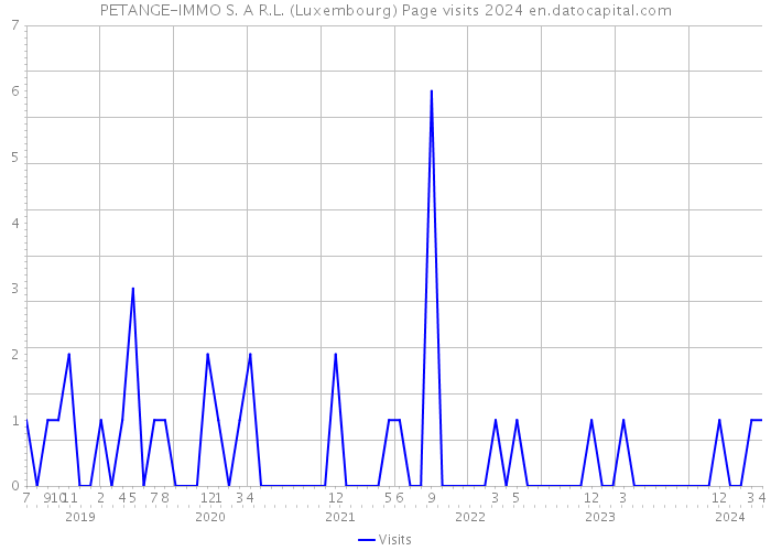 PETANGE-IMMO S. A R.L. (Luxembourg) Page visits 2024 