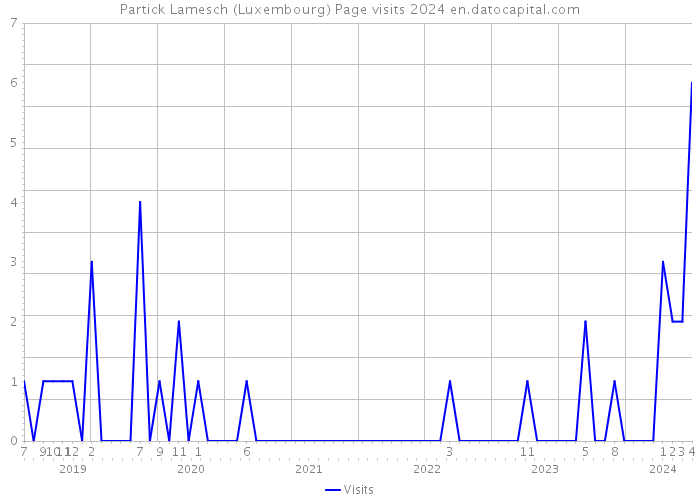 Partick Lamesch (Luxembourg) Page visits 2024 