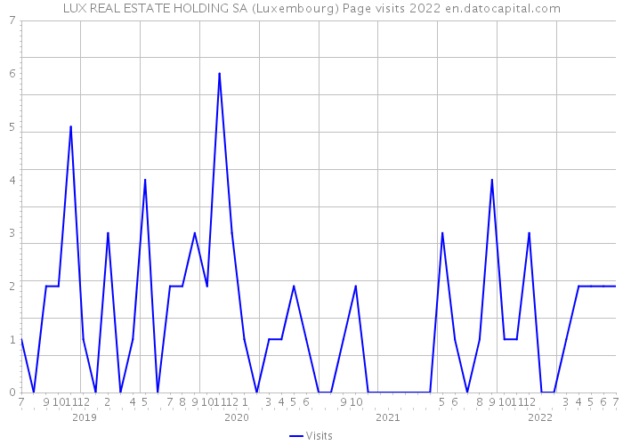 LUX REAL ESTATE HOLDING SA (Luxembourg) Page visits 2022 