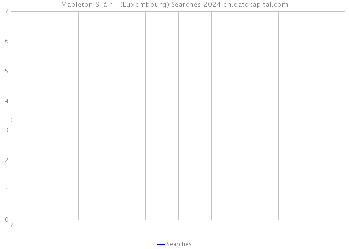 Mapleton S. à r.l. (Luxembourg) Searches 2024 