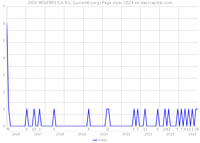 ZIDA WOLFERS S.A R.L. (Luxembourg) Page visits 2024 