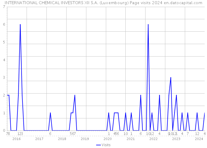 INTERNATIONAL CHEMICAL INVESTORS XII S.A. (Luxembourg) Page visits 2024 