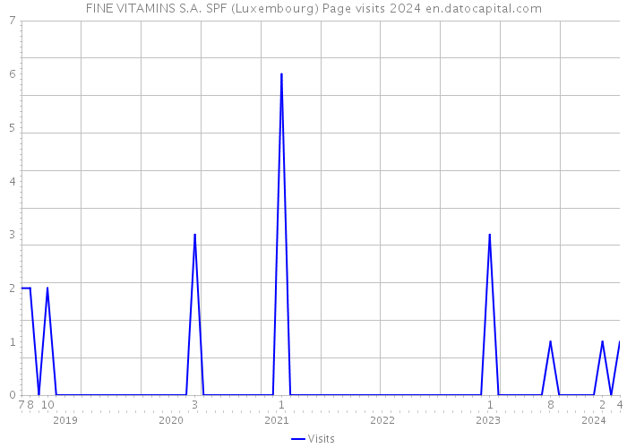 FINE VITAMINS S.A. SPF (Luxembourg) Page visits 2024 