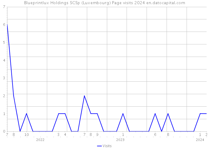 Blueprintlux Holdings SCSp (Luxembourg) Page visits 2024 