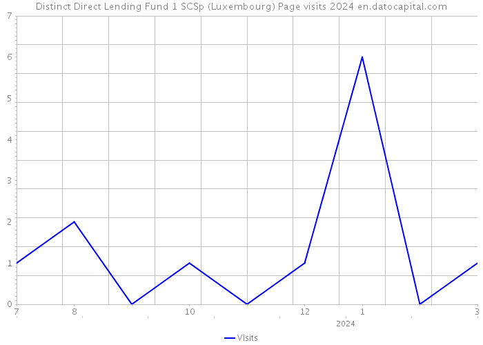 Distinct Direct Lending Fund 1 SCSp (Luxembourg) Page visits 2024 