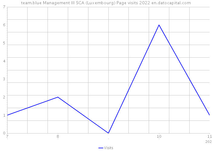 team.blue Management III SCA (Luxembourg) Page visits 2022 