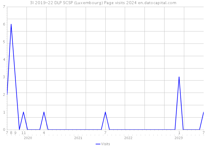 3I 2019-22 DLP SCSP (Luxembourg) Page visits 2024 