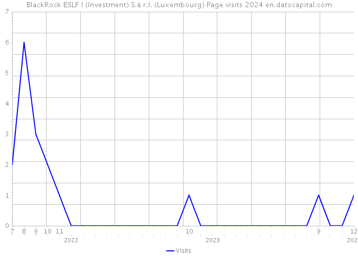 BlackRock ESLF I (Investment) S.à r.l. (Luxembourg) Page visits 2024 