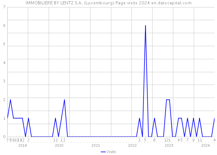 IMMOBILIERE BY LENTZ S.A. (Luxembourg) Page visits 2024 