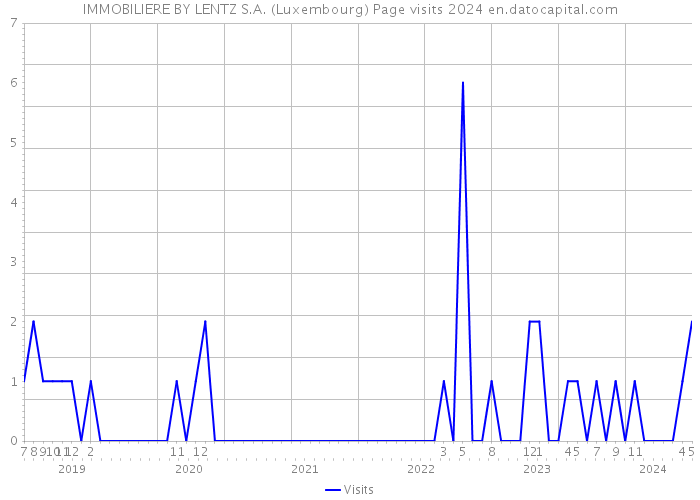 IMMOBILIERE BY LENTZ S.A. (Luxembourg) Page visits 2024 