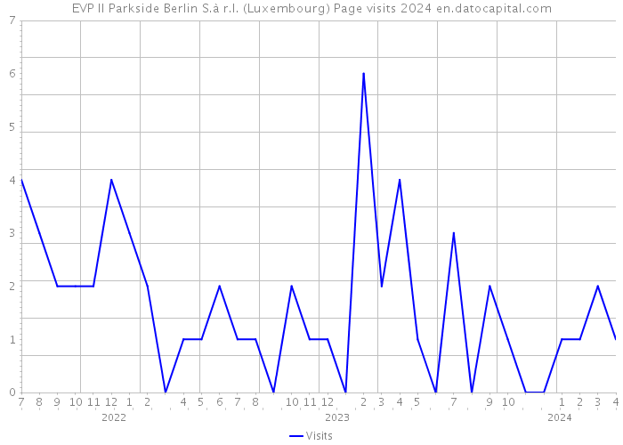 EVP II Parkside Berlin S.à r.l. (Luxembourg) Page visits 2024 