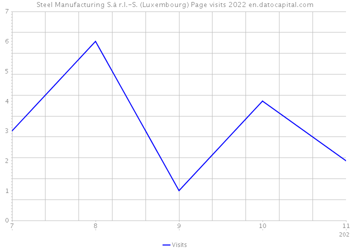 Steel Manufacturing S.à r.l.-S. (Luxembourg) Page visits 2022 