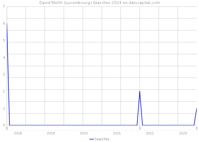 David Melilli (Luxembourg) Searches 2024 